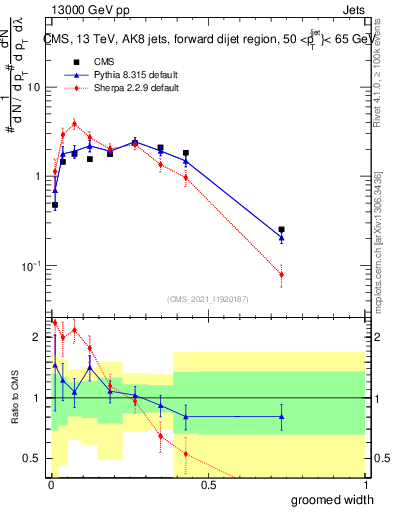 Plot of j.width.g in 13000 GeV pp collisions