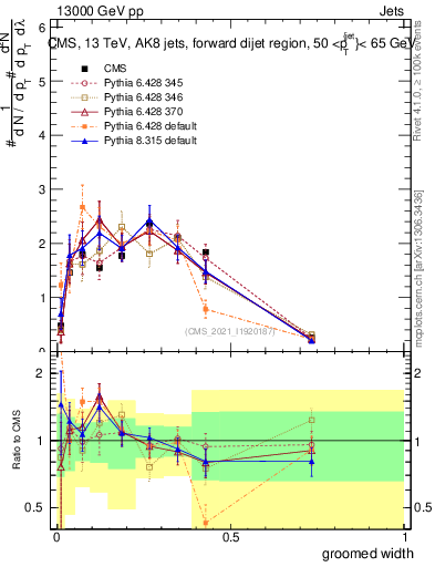 Plot of j.width.g in 13000 GeV pp collisions