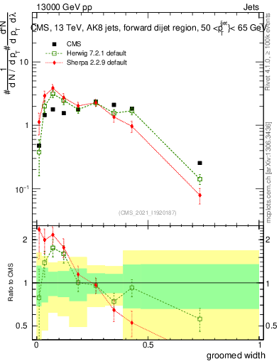 Plot of j.width.g in 13000 GeV pp collisions
