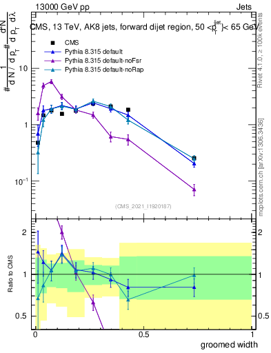 Plot of j.width.g in 13000 GeV pp collisions