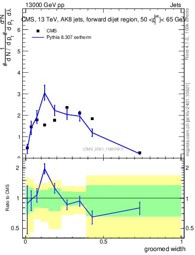Plot of j.width.g in 13000 GeV pp collisions