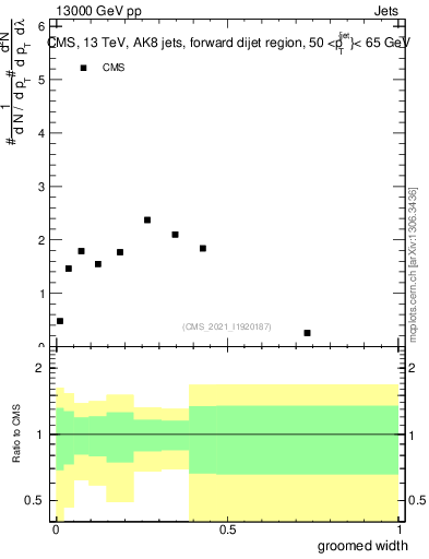 Plot of j.width.g in 13000 GeV pp collisions