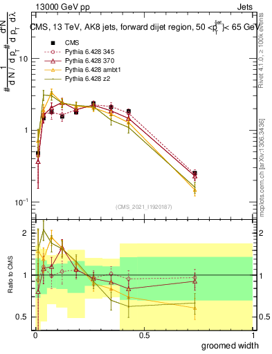 Plot of j.width.g in 13000 GeV pp collisions
