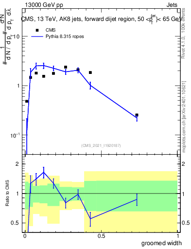 Plot of j.width.g in 13000 GeV pp collisions