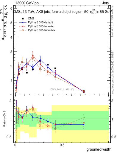 Plot of j.width.g in 13000 GeV pp collisions