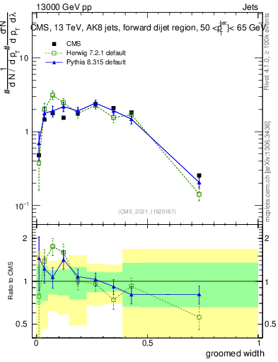 Plot of j.width.g in 13000 GeV pp collisions