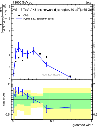 Plot of j.width.g in 13000 GeV pp collisions
