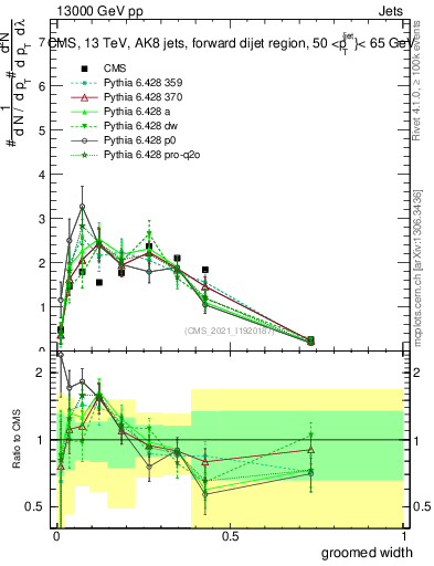 Plot of j.width.g in 13000 GeV pp collisions
