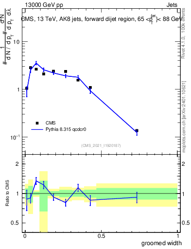 Plot of j.width.g in 13000 GeV pp collisions