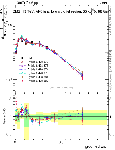 Plot of j.width.g in 13000 GeV pp collisions
