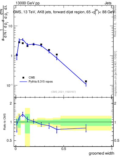 Plot of j.width.g in 13000 GeV pp collisions