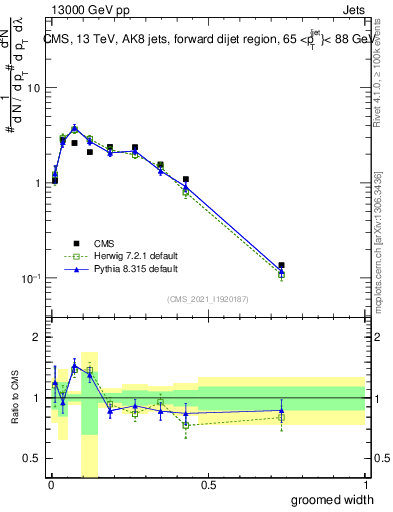 Plot of j.width.g in 13000 GeV pp collisions
