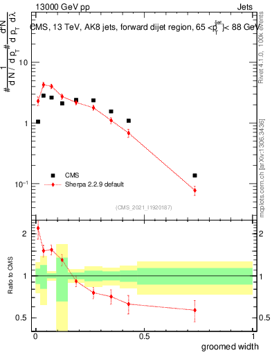 Plot of j.width.g in 13000 GeV pp collisions