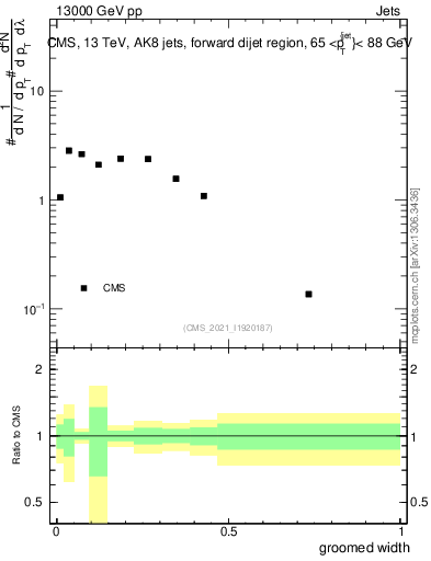 Plot of j.width.g in 13000 GeV pp collisions