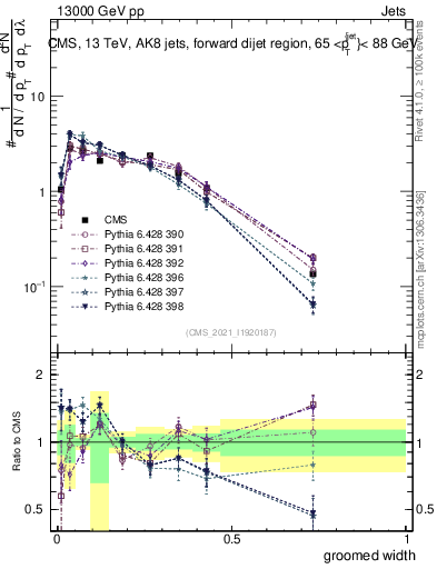 Plot of j.width.g in 13000 GeV pp collisions