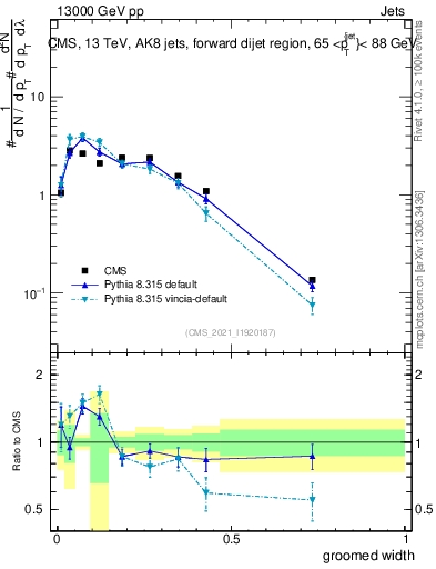 Plot of j.width.g in 13000 GeV pp collisions