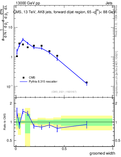 Plot of j.width.g in 13000 GeV pp collisions