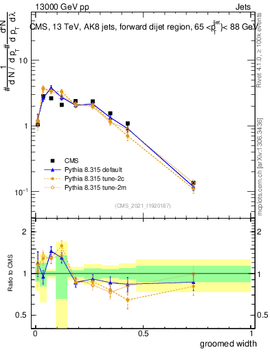 Plot of j.width.g in 13000 GeV pp collisions