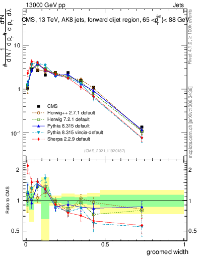 Plot of j.width.g in 13000 GeV pp collisions