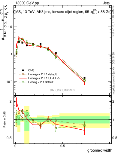 Plot of j.width.g in 13000 GeV pp collisions