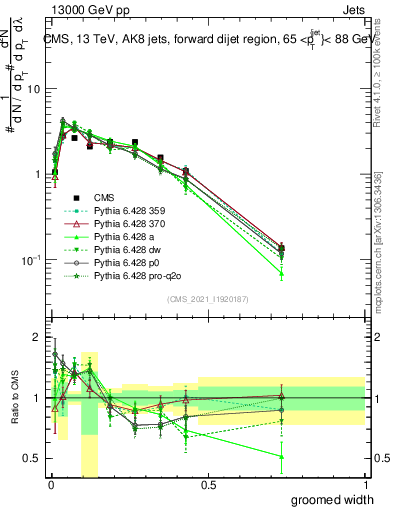 Plot of j.width.g in 13000 GeV pp collisions