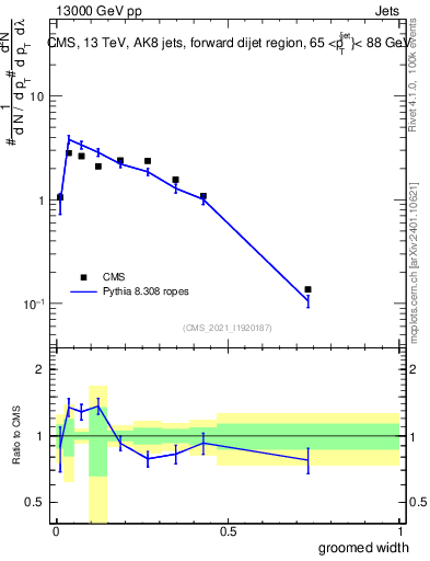 Plot of j.width.g in 13000 GeV pp collisions