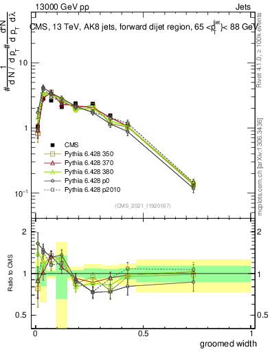 Plot of j.width.g in 13000 GeV pp collisions