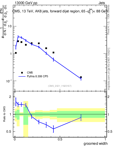 Plot of j.width.g in 13000 GeV pp collisions