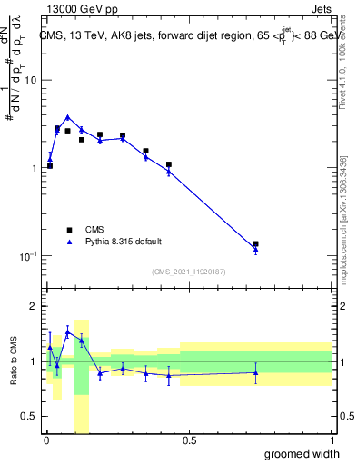 Plot of j.width.g in 13000 GeV pp collisions