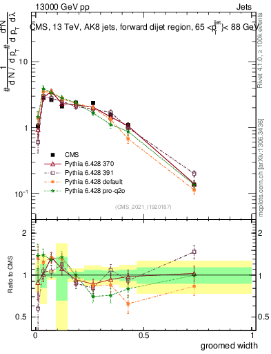 Plot of j.width.g in 13000 GeV pp collisions