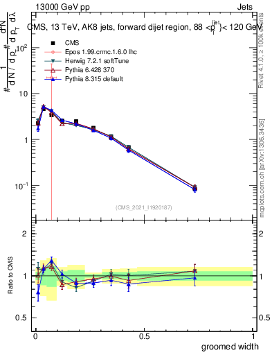 Plot of j.width.g in 13000 GeV pp collisions