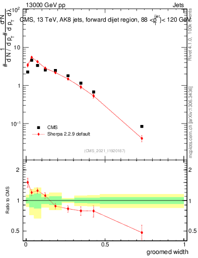 Plot of j.width.g in 13000 GeV pp collisions