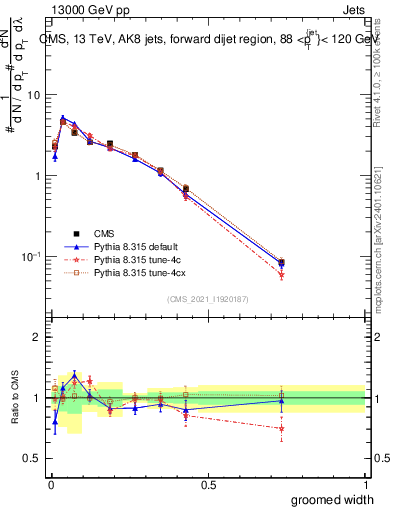Plot of j.width.g in 13000 GeV pp collisions