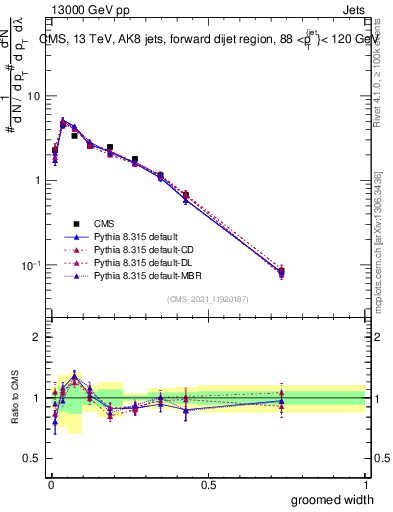 Plot of j.width.g in 13000 GeV pp collisions