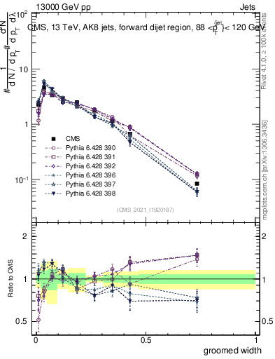 Plot of j.width.g in 13000 GeV pp collisions