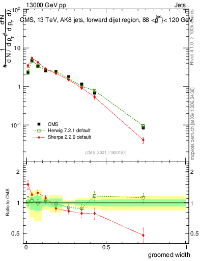 Plot of j.width.g in 13000 GeV pp collisions
