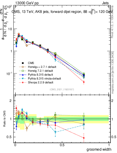 Plot of j.width.g in 13000 GeV pp collisions
