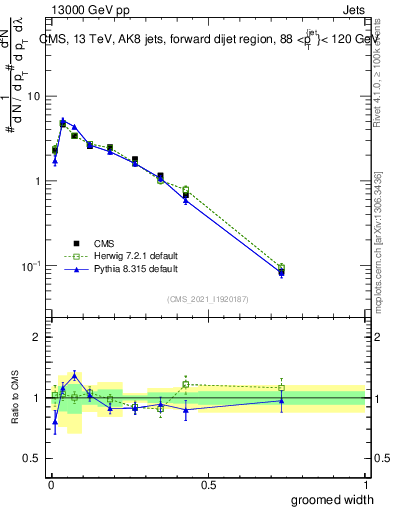 Plot of j.width.g in 13000 GeV pp collisions