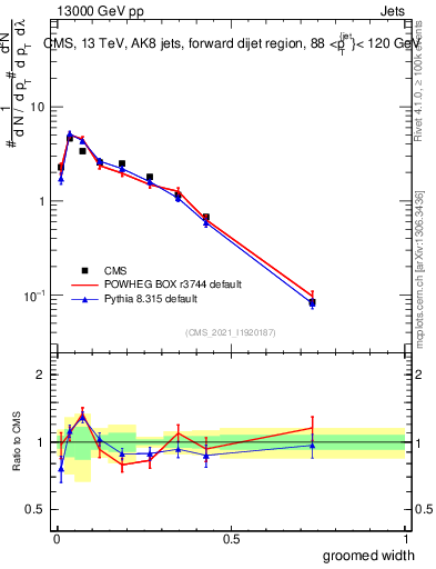 Plot of j.width.g in 13000 GeV pp collisions