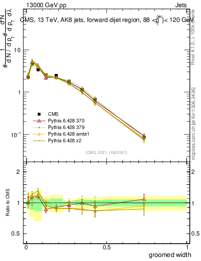 Plot of j.width.g in 13000 GeV pp collisions