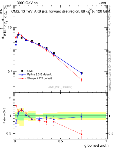 Plot of j.width.g in 13000 GeV pp collisions