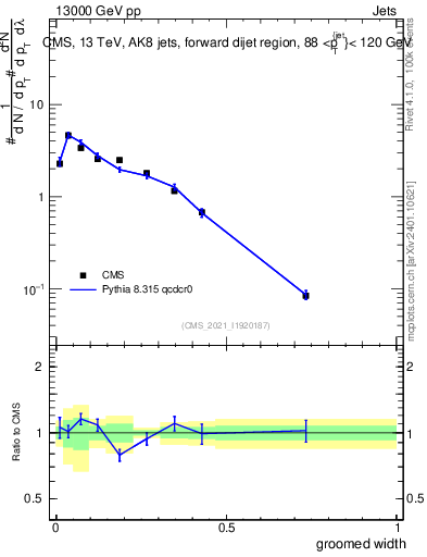 Plot of j.width.g in 13000 GeV pp collisions