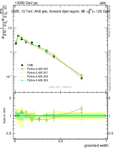 Plot of j.width.g in 13000 GeV pp collisions