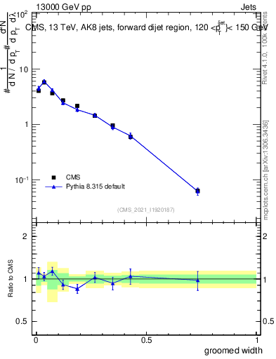 Plot of j.width.g in 13000 GeV pp collisions