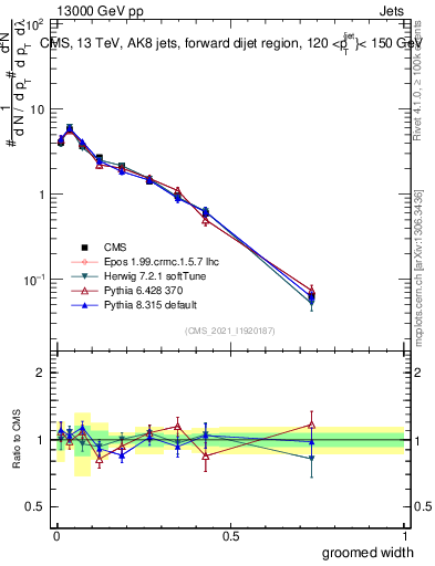 Plot of j.width.g in 13000 GeV pp collisions