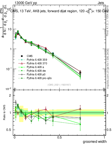 Plot of j.width.g in 13000 GeV pp collisions