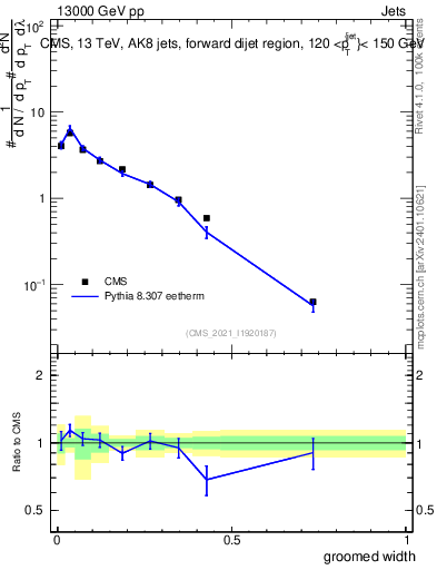 Plot of j.width.g in 13000 GeV pp collisions