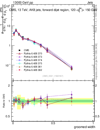 Plot of j.width.g in 13000 GeV pp collisions