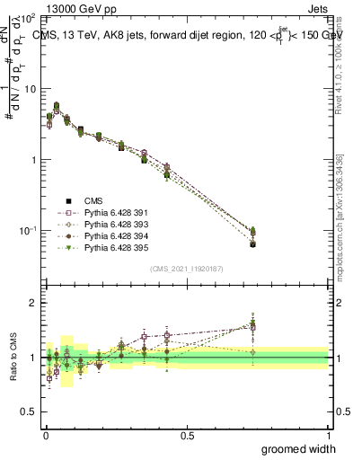 Plot of j.width.g in 13000 GeV pp collisions