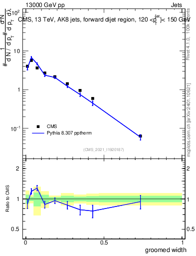 Plot of j.width.g in 13000 GeV pp collisions